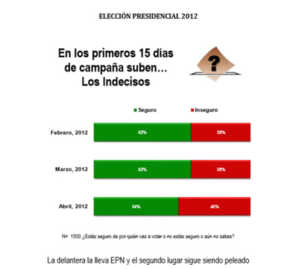 En los primeros 15 dí­as de campaña suben... Los Indecisos (Abril 2012)
