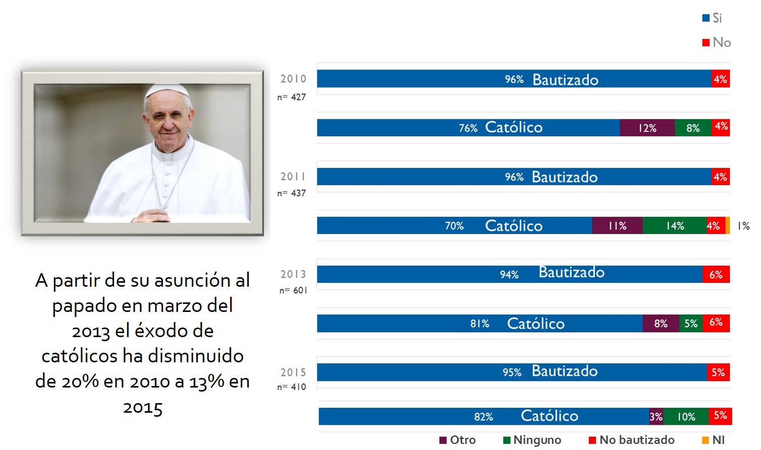 Papa Francisco y Repunte del Catolicismo