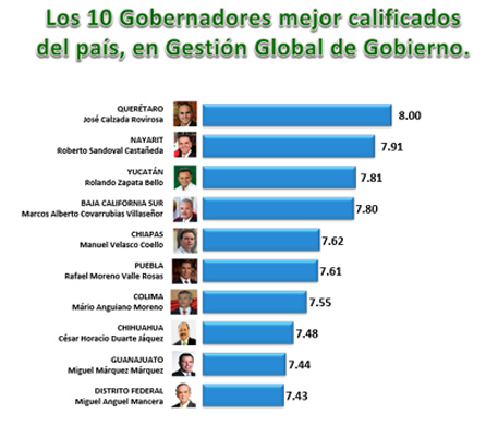 Los Diez Mejores Gobernadores del Paí­s (Mayo 2013)