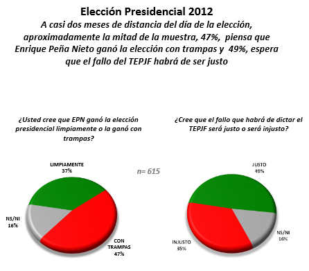 Post electoral 2, elección presidencial 2012 (Agosto 2012)