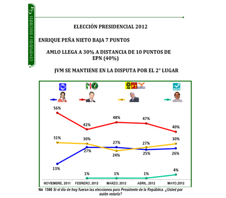 Enrique Peña Nieto baja 7 puntos, AMLO llega a 30% a distancia de 10 puntos de EPN (40%)...