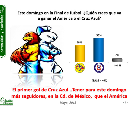 El primer gol de Cruz Azul... Tener para la final de la liga MX más seguidores, que el América