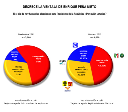 Decrece la ventaja de Enrique Peña Nieto (Febrero/24 2012)