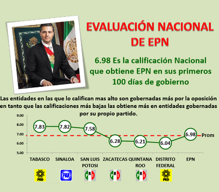 Evaluación de los primeros 100 dí­as de Gobierno del Presidente Peña Nieto (Abril 2013)