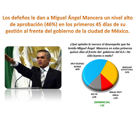 Alto nivel de aprobación (46%) de MAM en sus primeros 45 dí­as de Gobierno (Enero 2013)