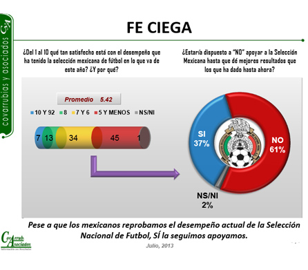 Fe Ciega en la Selección Mexicana (Julio 2013)